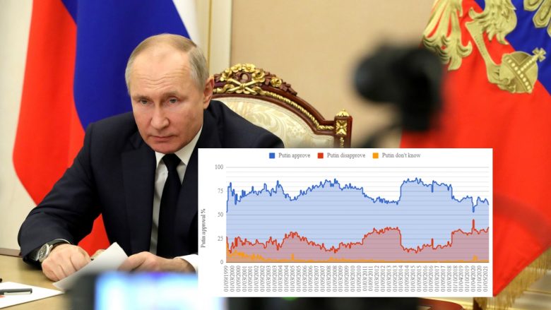 Në prag të zgjedhjeve në Rusi, Levada Center: Bie përkrahja për Vladimir Putinin