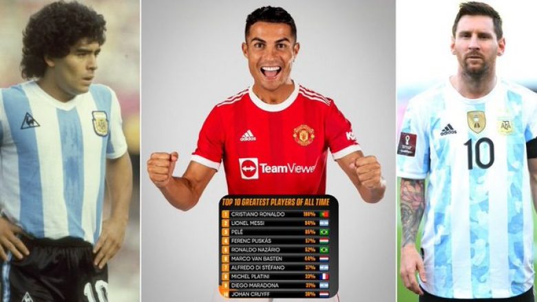 Në bazë të statistikave numerike, Ronaldo shpallet si më i miri i të gjitha kohërave – para Messit, Maradonës e Peles