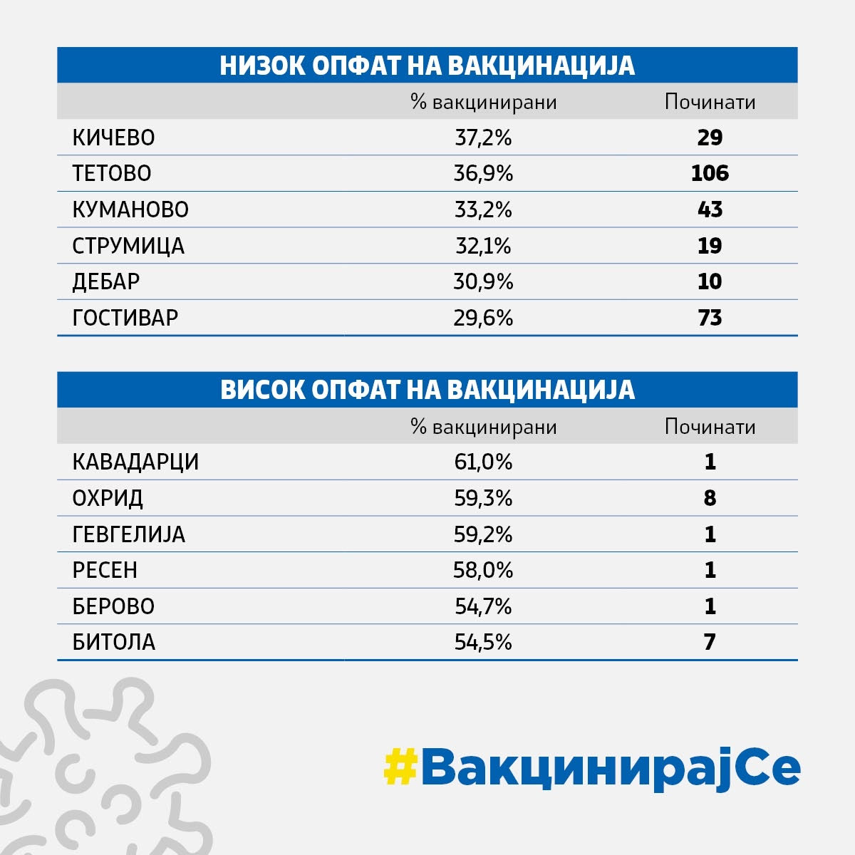 MSH Maqedoni: Vdekshmëria e pacientëve është shumë më e madhe te qytetet ku ka përqindje të vogël të të vaksinuarve