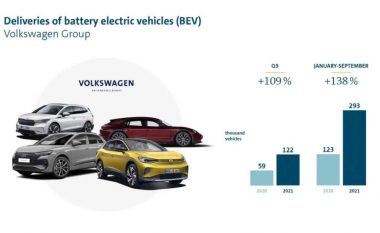 Volkswagen Group dyfishon shitjen e veturave elektrike