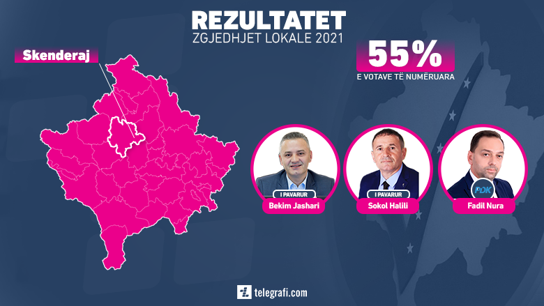 Rreth 55% e votave të numëruara në Skënderaj, Fadil Nura prin bindshëm ndaj Bekim Jasharit