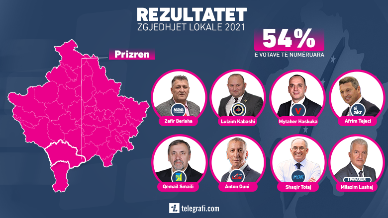 Prizren, 54% e votave të numëruara – Haskuka i LVV-së prin ndaj Totajt të PDK-së