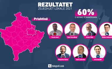 Numërohen 60 për qind të votave në Prishtinë, kjo është renditja e kandidatëve