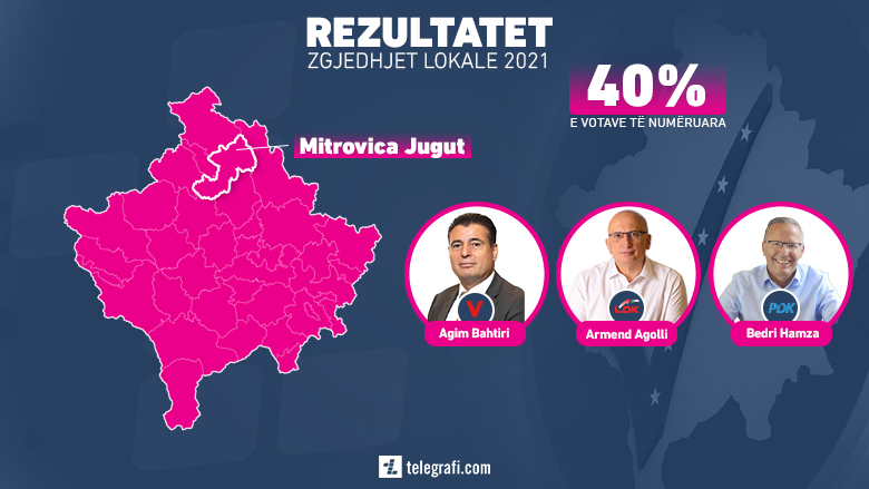 Mbi 40 për qind të votave numërohen, Bedri Hamza prin në Mitrovicë të jugut