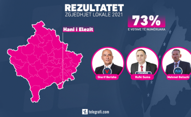 Numërohen 73% të votave në Han të Elezit: Kandidati i PDK-së para Rufki Sumës