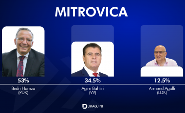 EXIT POLL-i nga UBO në RTV Dukagjini për Mitrovicën: Bedri Hamza fiton pa balotazh