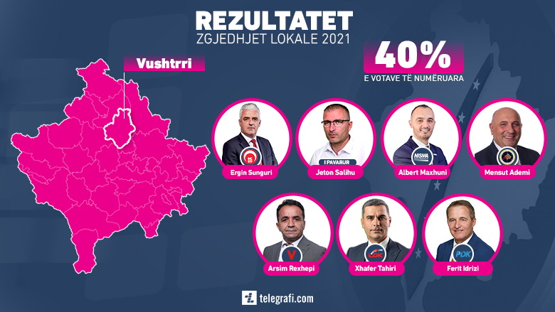 Vushtrri: Numërohen mbi 40% të votave, PDK në avantazh