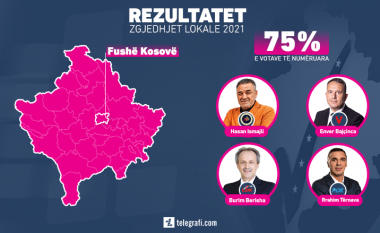 Fushë Kosova në balotazh? – Numërohen 75 për qind të votave