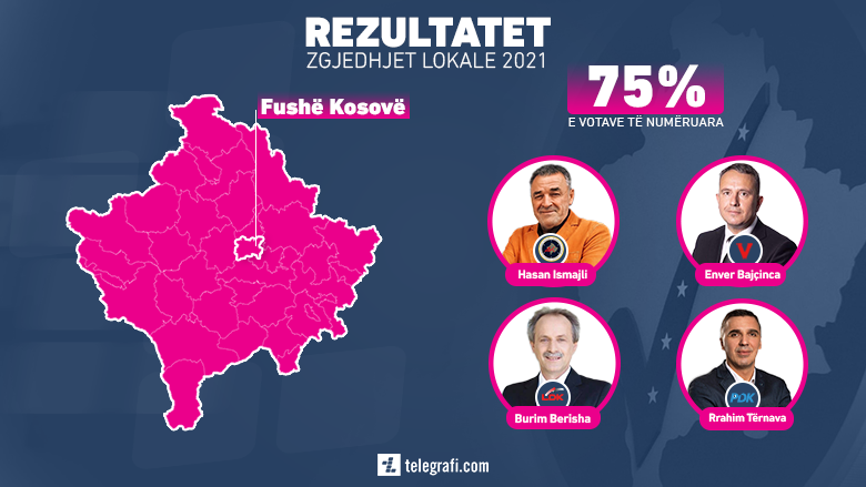 Fushë Kosova në balotazh? – Numërohen 75 për qind të votave