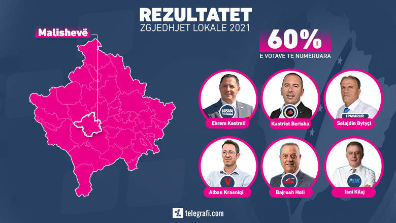 Numërohen rreth 60% e votave në Malishevë, prin Ekrem Kastrati nga Nisma