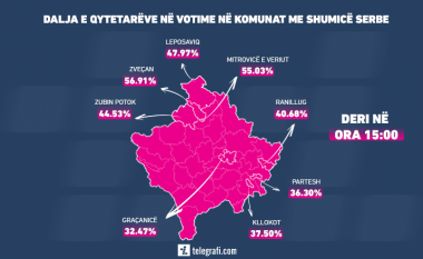 Dalje e madhe e qytetarëve në votime në komunat me shumicë serbe, prinë Zveçani dhe Mitrovica e veriut