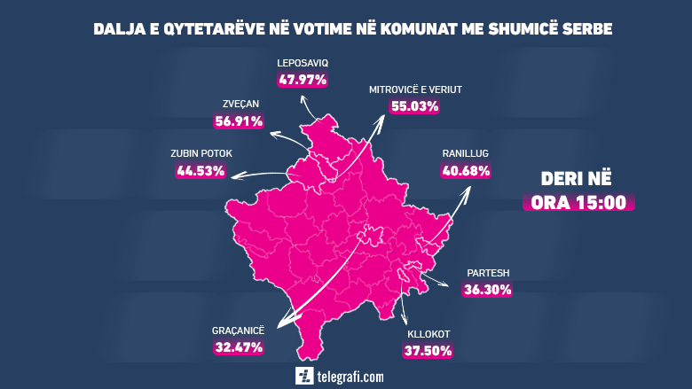Dalje e madhe e qytetarëve në votime në komunat me shumicë serbe, prinë Zveçani dhe Mitrovica e veriut