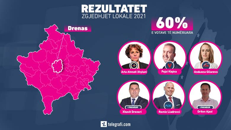 Numërohen mbi 60% e votave në Drenas – prin Lladrovci me 46,08% pasuar nga Ajazi 31,90%