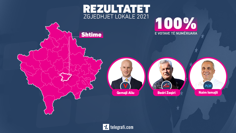 Përfundon numërimi i votave me kusht në Podujevë, Shpejtim Bulliqi i LVV merr 243 vota, Ekrem Hyseni i LDK-së 204 