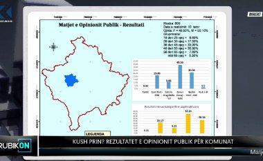 Sondazhi i Klan Kosovës për Klinën: Zenun Elezaj fiton me 50.24 për qind