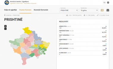 KQZ-ja fillon publikimin e rezultateve të para nëpër komuna