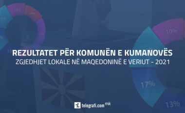 Rezultatet në Komunën e Kumanovës me 30% të votave të numëruara