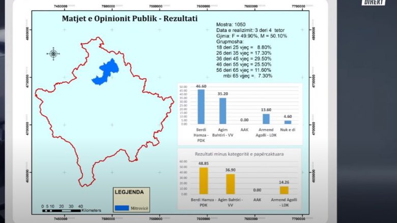 Balotazh në Mitrovicë sipas sondazhit të Klan Kosovës, prin Bedri Hamza