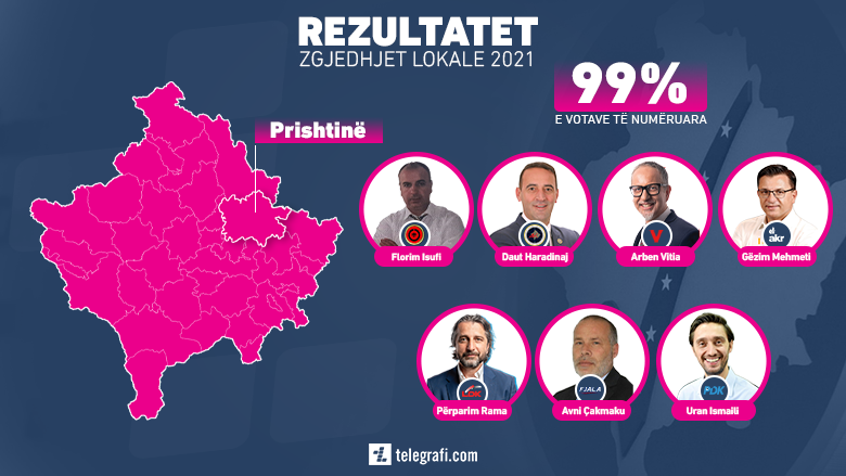 Në Prishtinë numërohen 99 për qind e votave, ky është rezultati i kandidatëve