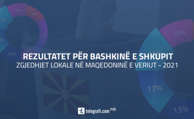Rezultatet e para në Bashkinë e Shkupit, prin Arsovska kundrejt Shilegov