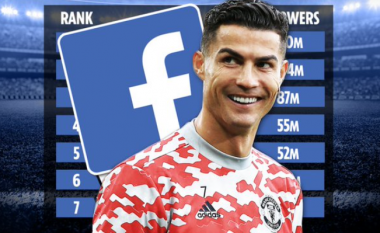 Renditen futbollistët më të ndjekur në Facebook, me tifozët e Cristiano Ronaldos më të goditurit nga ndërprerja e rrjetit social
