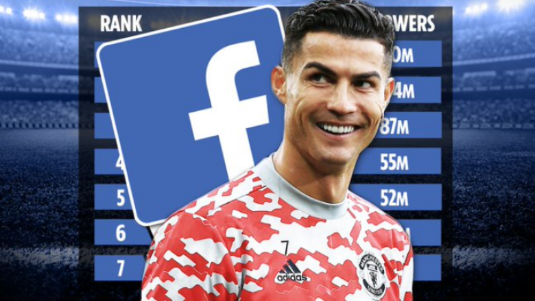 Renditen futbollistët më të ndjekur në Facebook, me tifozët e Cristiano Ronaldos më të goditurit nga ndërprerja e rrjetit social