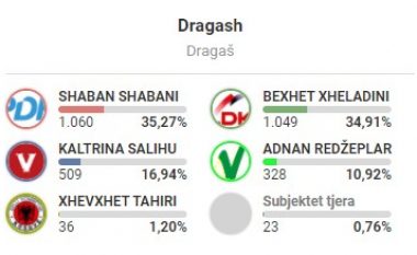 Dragash: Numërohen mbi 25% të votave, PDK e LDK pritet të shkojnë në balotazh
