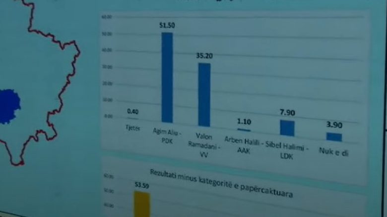 Sondazhi i Klan Kosovës për Ferizajn: Agim Aliu i PDK-së fiton pa balotazh