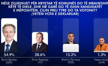 Sondazhi nga RTV Dukagjini për Fushë Kosovën: Burim Berisha (LDK) – 54.9%, Enver Bajçinca (LVV) – 28.6%