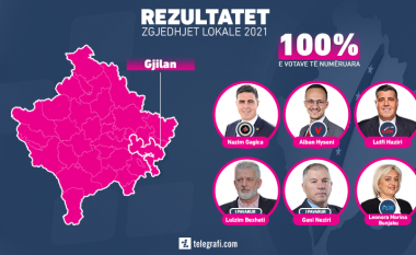​Numërohen të gjitha votat në Gjilan, Alban Hyseni para Lutfi Hazirit