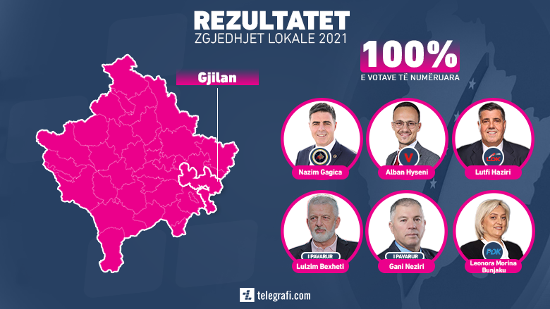 Votat e diasporës për Gjilanin, Alban Hyseni i LVV-së shton epërsinë ndaj Lutfi Hazirit të LDK-së