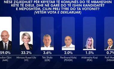Sondazhi nga RTV Dukagjini për Gjakovën: Ardian Gjini del i pari me 59%