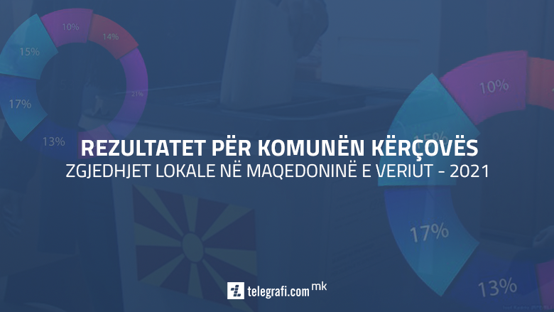 Numërohen mbi 15 për qind e rezultateve në Kërçovë