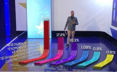 Sondazhi nga RTV Dukagjini për Lipjanin: Imri Ahmeti i LDK-së merr 69% të votave, pason Adnan Rrustemi i LVV-së me 17.7%