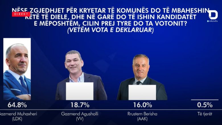 Sondazhi nga RTV Dukagjini për Pejën: Gazmend Muhaxheri (LDK) i pari me 64.8%, Gazmend Agusholli (LVV) i dyti me 18.7%