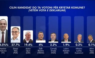 Sondazhi nga RTV Dukagjini për Prizrenin: Mytaher Haskuka i LVV-së prin me 44.5%
