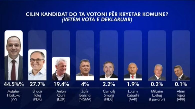 Sondazhi nga RTV Dukagjini për Prizrenin: Mytaher Haskuka i LVV-së prin me 44.5%