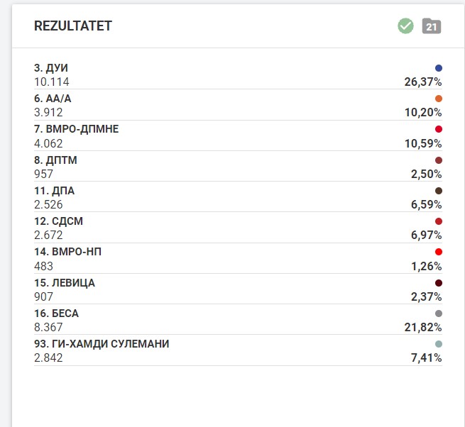 Votat për këshilltarë në Tetovë, këto janë rezultatet përfundimtare nga KSHZ