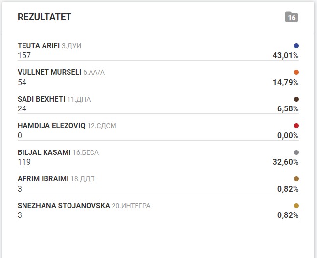 Dalin rezultatet e para për Komunën e Tetovës