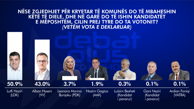 Sondazhi nga RTV Dukagjini për Gjilanin: Lutfi Haziri 50.9%, Alban Hyseni 43.0%