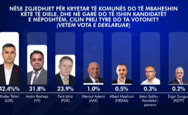 Sondazhi nga RTV Dukagjini për Vushtrrinë: Xhafer Tahiri (LDK) – 42.4%, Arsim Rexhepi (LVV) – 31.8 %, Ferit Idrizi (PDK) – 23.9 %