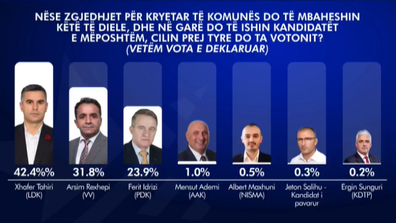 Sondazhi nga RTV Dukagjini për Vushtrrinë: Xhafer Tahiri (LDK) – 42.4%, Arsim Rexhepi (LVV) – 31.8 %, Ferit Idrizi (PDK) – 23.9 %