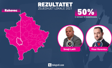 Mbi 75% të votave merr Smajl Latifi në Rahovec, pas numërimit të gjysmës së votave