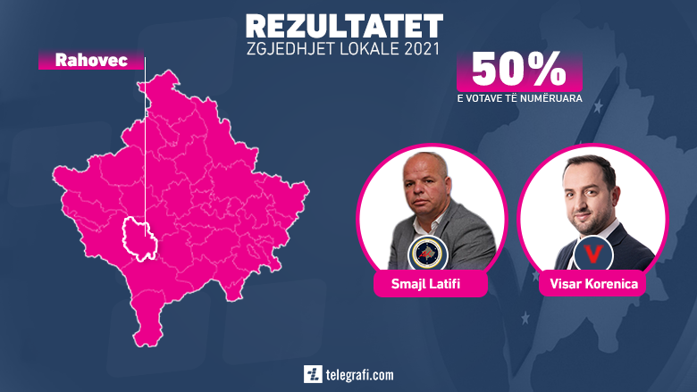 Mbi 75% të votave merr Smajl Latifi në Rahovec, pas numërimit të gjysmës së votave