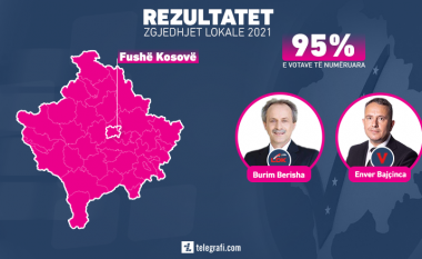 Pothuajse përfundon numërimi në Fushë Kosovë, Burim Berisha mbi 65 për qind të votave