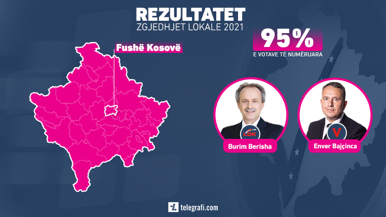 Pothuajse përfundon numërimi në Fushë Kosovë, Burim Berisha mbi 65 për qind të votave