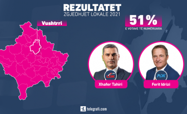 Numërohen mbi 50 % të votave në Vushtrri, prinë Ferid Idrizi i PDK-së