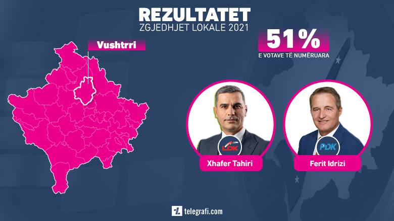 Numërohen mbi 50 % të votave në Vushtrri, prinë Ferid Idrizi i PDK-së