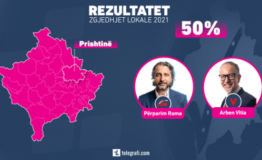 Numërohen 50% të votave në Prishtinë – Rama 51,35% ndërsa Vitia 48,65%