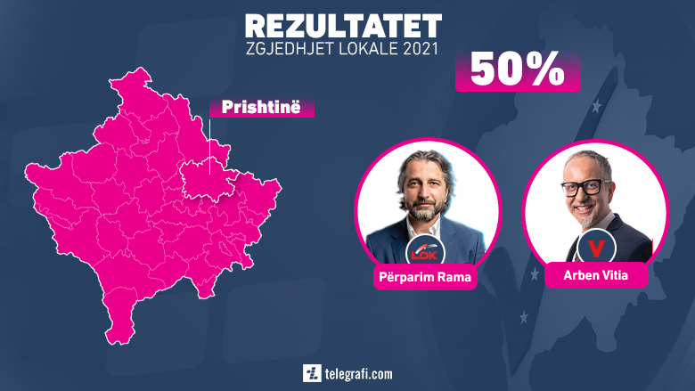 Numërohen 50% të votave në Prishtinë – Rama 51,35% ndërsa Vitia 48,65%